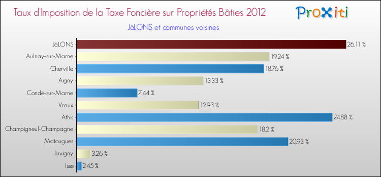 Taux d'imposition de la taxe foncière sur le bati 2012 pour JâLONS et les communes proches Comparaison des taux d'imposition de la taxe foncière sur le bati 2012 pour JâLONS et les communes voisines