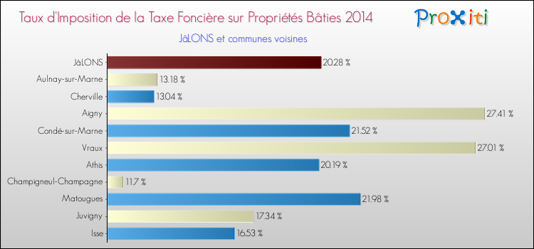 Taux d'imposition de la taxe foncière sur le bati 2014 pour JâLONS et les communes proches Comparaison des taux d'imposition de la taxe foncière sur le bati 2014 pour JâLONS et les communes voisines