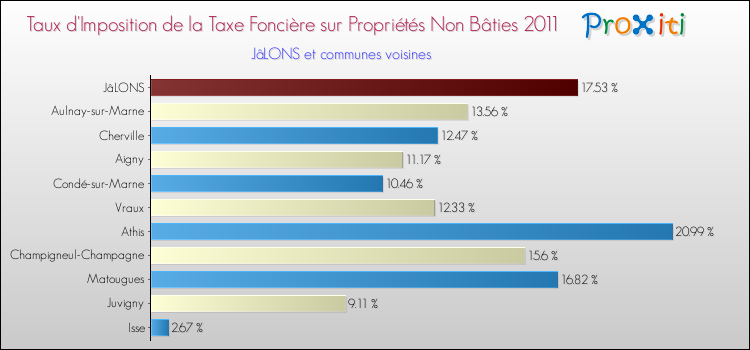 Taux d'imposition de la taxe foncière sur les immeubles et terrains non batis 2011 pour JâLONS et les communes proches Comparaison des taux d'imposition de la taxe foncière sur les immeubles et terrains non batis 2011 pour JâLONS et les communes voisines