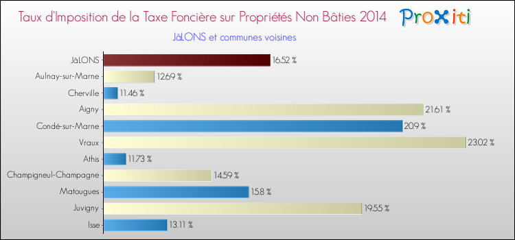 Taux d'imposition de la taxe foncière sur les immeubles et terrains non batis 2014 pour JâLONS et les communes proches Comparaison des taux d'imposition de la taxe foncière sur les immeubles et terrains non batis 2014 pour JâLONS et les communes voisines