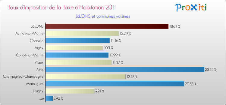 Taux d'imposition de la taxe d'habitation 2011 pour JâLONS et les communes proches Comparaison des taux d'imposition de la taxe d'habitation 2011 pour JâLONS et les communes voisines