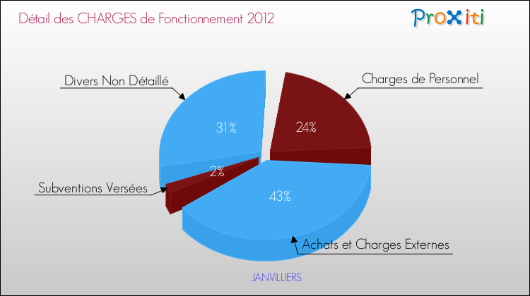 Décomposition des Charges de Fonctionnement 2012 de la commune de JANVILLIERS Charges de Fonctionnement 2012 pour la commune de JANVILLIERS