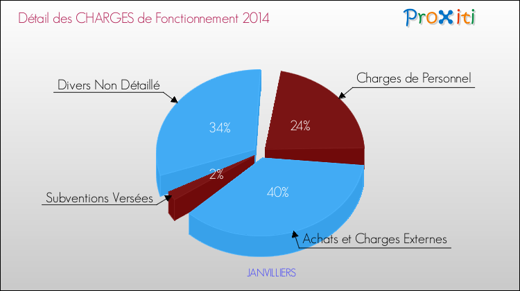 Décomposition des Charges de Fonctionnement 2014 de la commune de JANVILLIERS Charges de Fonctionnement 2014 pour la commune de JANVILLIERS