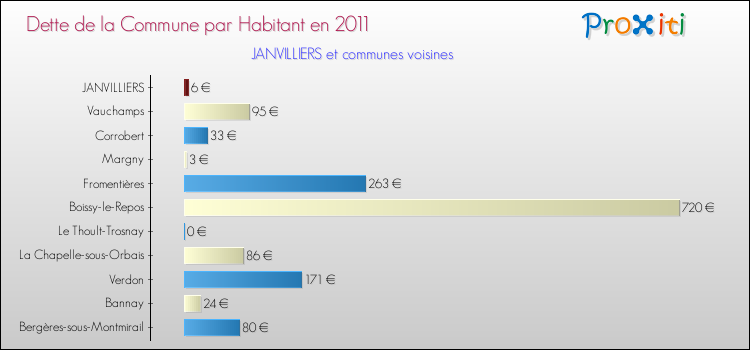 Dette par habitant de la commune en 2011 pour JANVILLIERS et les communes proches Comparaison de la dette par habitant de la commune en 2011 pour JANVILLIERS et les communes voisines