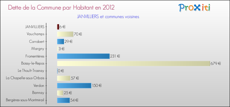 Dette par habitant de la commune en 2012 pour JANVILLIERS et les communes proches Comparaison de la dette par habitant de la commune en 2012 pour JANVILLIERS et les communes voisines