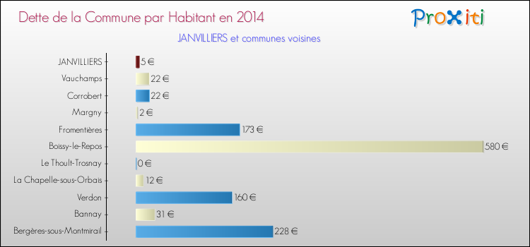 Dette par habitant de la commune en 2014 pour JANVILLIERS et les communes proches Comparaison de la dette par habitant de la commune en 2014 pour JANVILLIERS et les communes voisines