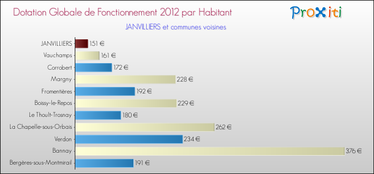 Montant des dotations globales de fonctionnement DGF par Habitant pour JANVILLIERS et les communes proches Comparaison des des dotations globales de fonctionnement DGF par habitant pour JANVILLIERS et les communes voisines
