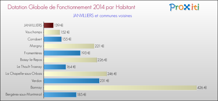 Montant des dotations globales de fonctionnement DGF par Habitant pour JANVILLIERS et les communes proches en 2014. Comparaison des des dotations globales de fonctionnement DGF par habitant pour JANVILLIERS et les communes voisines en 2014.