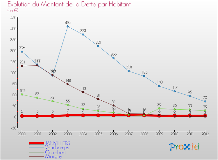 Evolution de la dette par habitant pour la commune de JANVILLIERS et les communes proches de 2000 à 2012 Comparaison de la dette par habitant pour JANVILLIERS et les communes voisines de 2000 à 2012