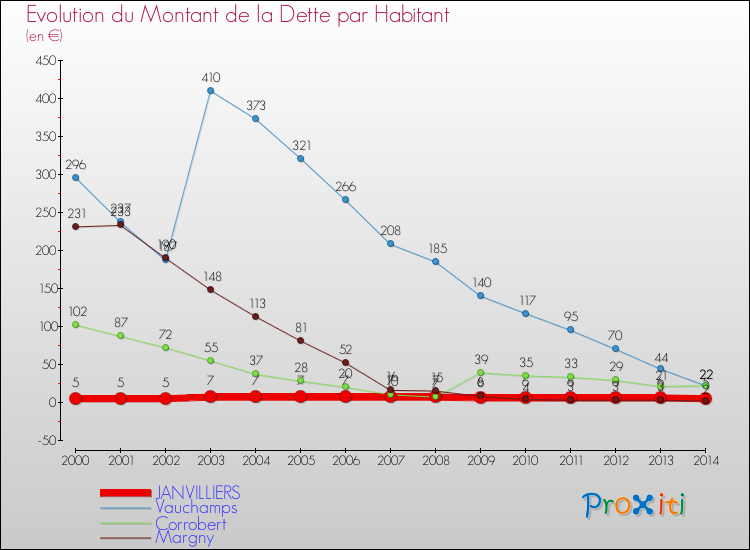 Evolution de la dette par habitant pour la commune de JANVILLIERS et les communes proches de 2000 à 2014 Comparaison de la dette par habitant pour JANVILLIERS et les communes voisines de 2000 à 2014