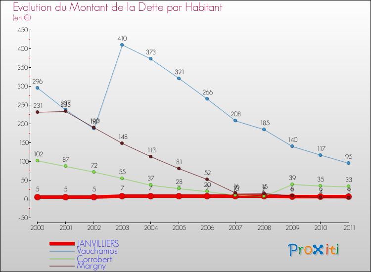 Evolution de la dette par habitant pour la commune de JANVILLIERS et les communes proches Comparaison de la dette par habitant pour JANVILLIERS et les communes voisines