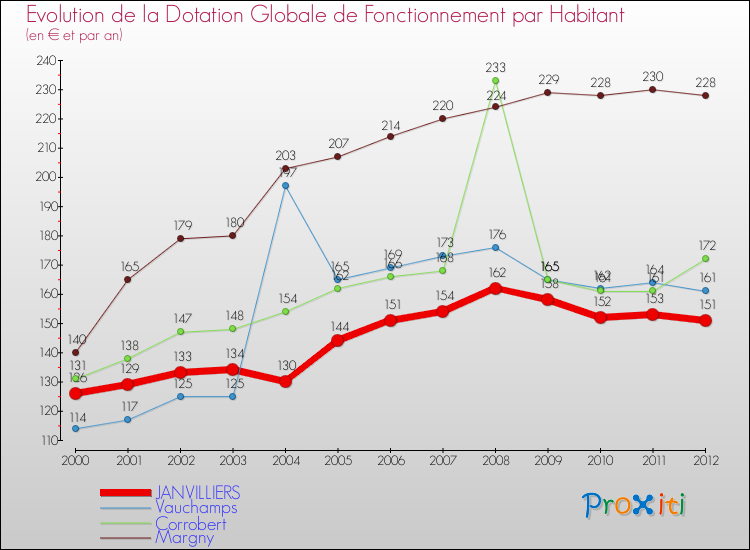 Evolution et montant de la dotation globale de fonctionnement par Habitant pour JANVILLIERS et les communes proches Comparaison des dotations globales de fonctionnement par habitant pour JANVILLIERS et les communes voisines