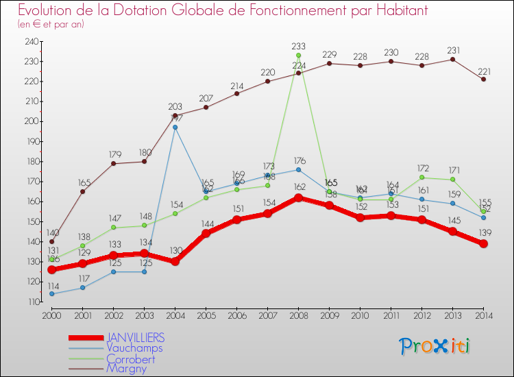 Evolution et montant de la dotation globale de fonctionnement par Habitant pour JANVILLIERS et les communes proches de 2000 à 2014. Comparaison des dotations globales de fonctionnement par habitant pour JANVILLIERS et les communes voisines de 2000 à 2014.
