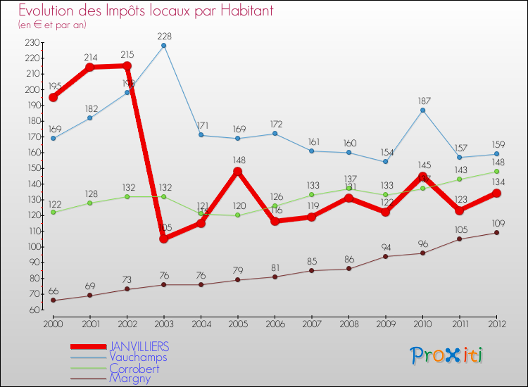 Evolution et montant des impôts locaux par Habitant pour JANVILLIERS et les communes proches Comparaison des impôts locaux par habitant pour JANVILLIERS et les communes voisines