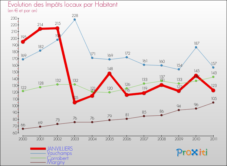 Evolution et montant des impôts locaux par Habitant pour JANVILLIERS et les communes proches Comparaison des impôts locaux par habitant pour JANVILLIERS et les communes voisines