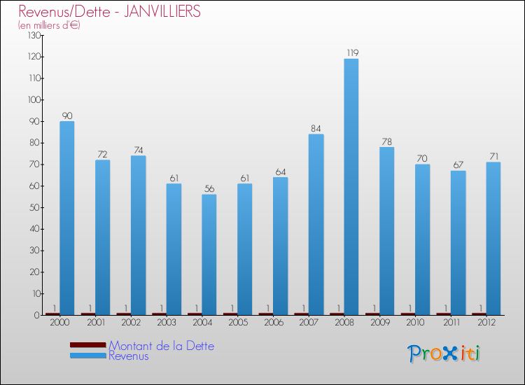 Evolution comparée de la dette et des revenus pour la commune de JANVILLIERS de 2000 à 2012 Comparaison de la dette et des revenus pour JANVILLIERS de 2000 à 2012