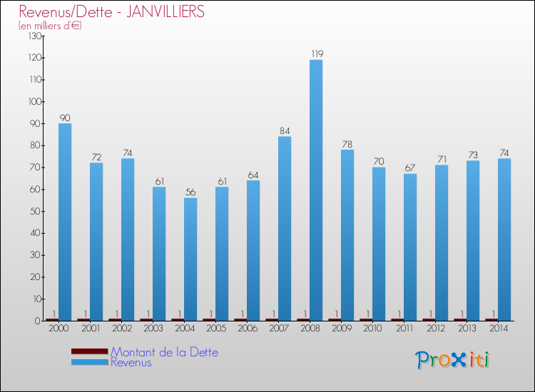 Evolution comparée de la dette et des revenus pour la commune de JANVILLIERS de 2000 à 2014 Comparaison de la dette et des revenus pour JANVILLIERS de 2000 à 2014