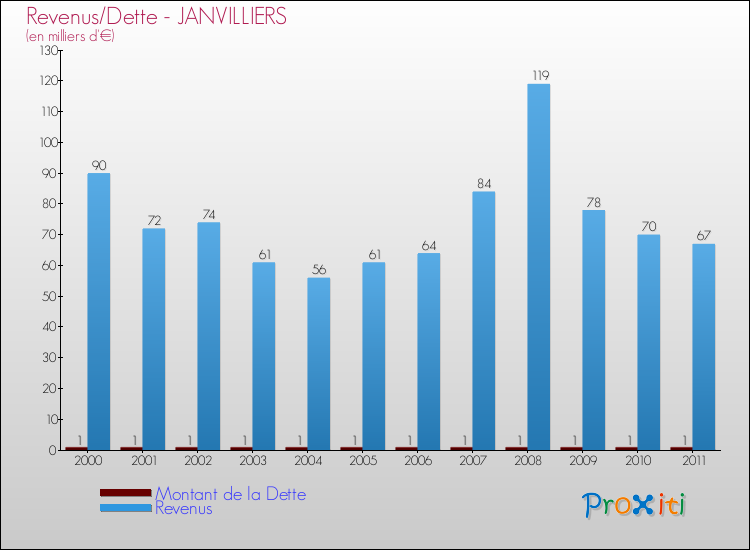 Evolution comparée de la dette et des revenus pour la commune de JANVILLIERS de 2000 à 2011 Comparaison de la dette et des revenus pour JANVILLIERS de 2000 à 2011