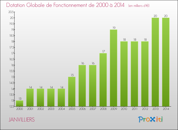Evolution du montant de la Dotation Globale de Fonctionnement pour la commune de JANVILLIERS de 2000 à 2014 Evolution du montant de la Dotation Globale de Fonctionnement pour JANVILLIERS de 2000 à 2014