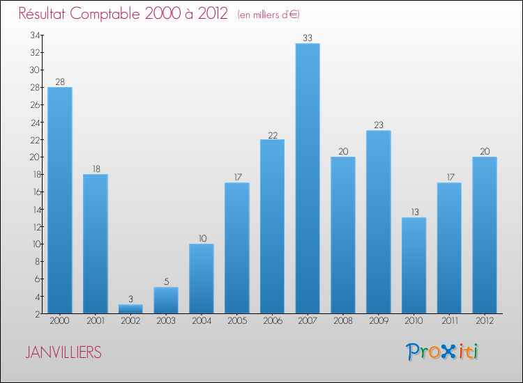 Evolution du résultat comptable pour la commune de JANVILLIERS de 2000 à 2012 Evolution du résultat comptable pour JANVILLIERS de 2000 à 2012