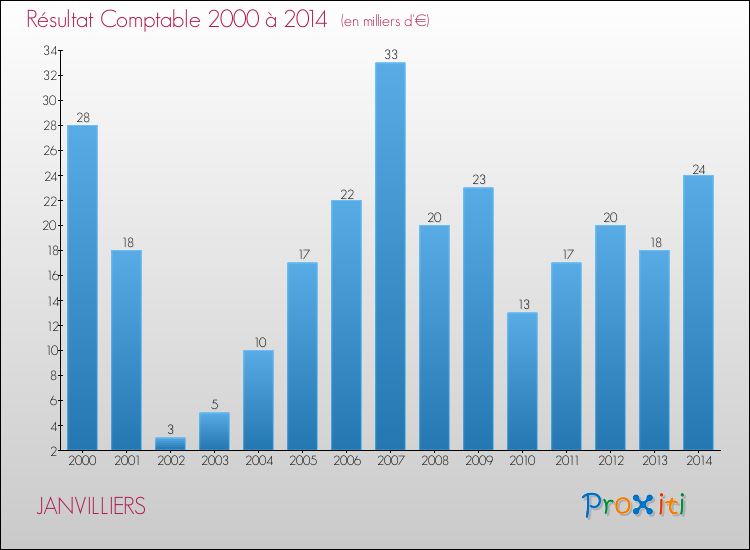 Evolution du résultat comptable pour la commune de JANVILLIERS de 2000 à 2014 Evolution du résultat comptable pour JANVILLIERS de 2000 à 2014