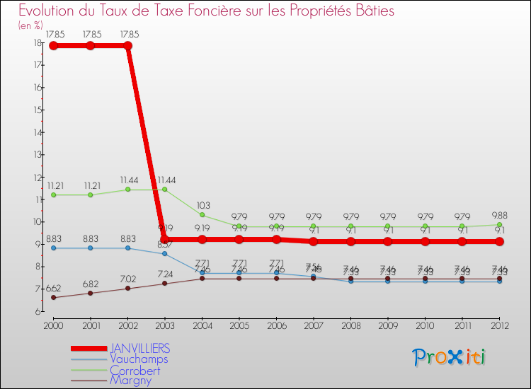 Evolution du taux de la taxe foncière sur le bati pour JANVILLIERS et les communes proches de 2000 à 2012 Comparaison des taux de taxe foncière sur le bati pour JANVILLIERS et les communes voisines de 2000 à 2012