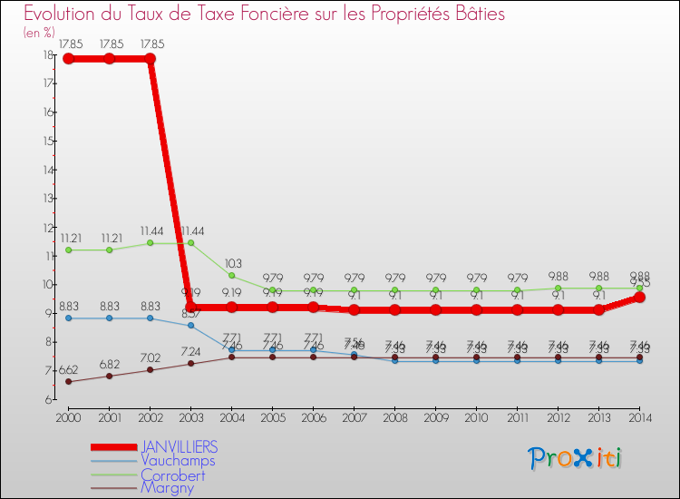 Evolution du taux de la taxe foncière sur le bati pour JANVILLIERS et les communes proches de 2000 à 2014 Comparaison des taux de taxe foncière sur le bati pour JANVILLIERS et les communes voisines de 2000 à 2014