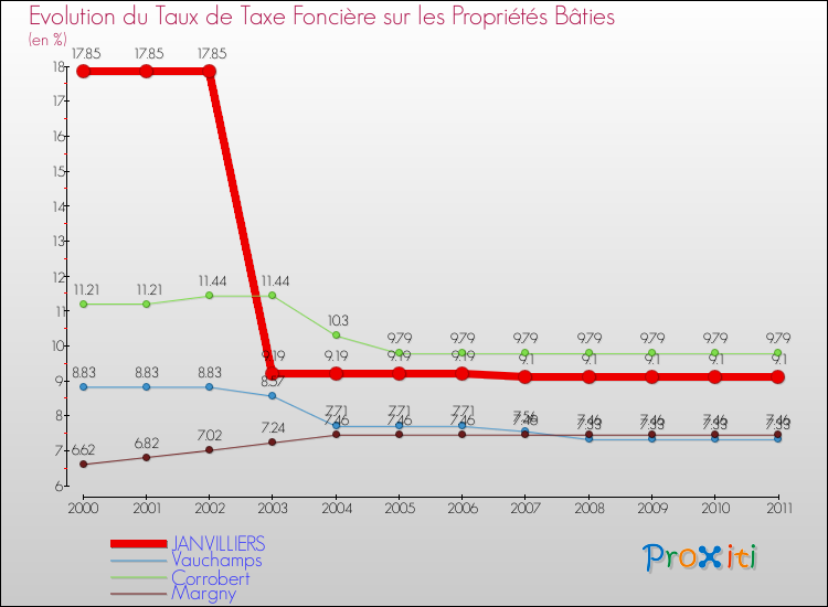 Evolution du taux de la taxe foncière sur le bati pour JANVILLIERS et les communes proches Comparaison des taux de taxe foncière sur le bati pour JANVILLIERS et les communes voisines