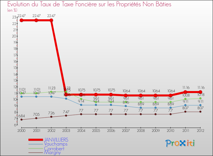 Evolution du taux de la taxe foncière sur les immeubles et terrains non batis pour JANVILLIERS et les communes proches de 2000 à 2012 Comparaison des taux de la taxe foncière sur les immeubles et terrains non batis pour JANVILLIERS et les communes voisines de 2000 à 2012