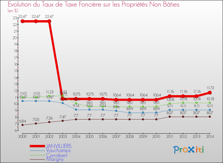 Evolution du taux de la taxe foncière sur les immeubles et terrains non batis pour JANVILLIERS et les communes proches de 2000 à 2014 Comparaison des taux de la taxe foncière sur les immeubles et terrains non batis pour JANVILLIERS et les communes voisines de 2000 à 2014