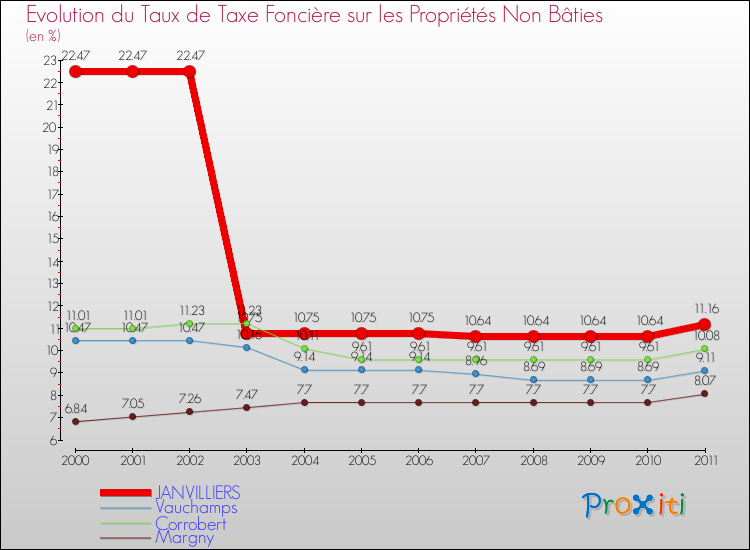 Evolution du taux de la taxe foncière sur les immeubles et terrains non batis pour JANVILLIERS et les communes proches Comparaison des taux de la taxe foncière sur les immeubles et terrains non batis pour JANVILLIERS et les communes voisines
