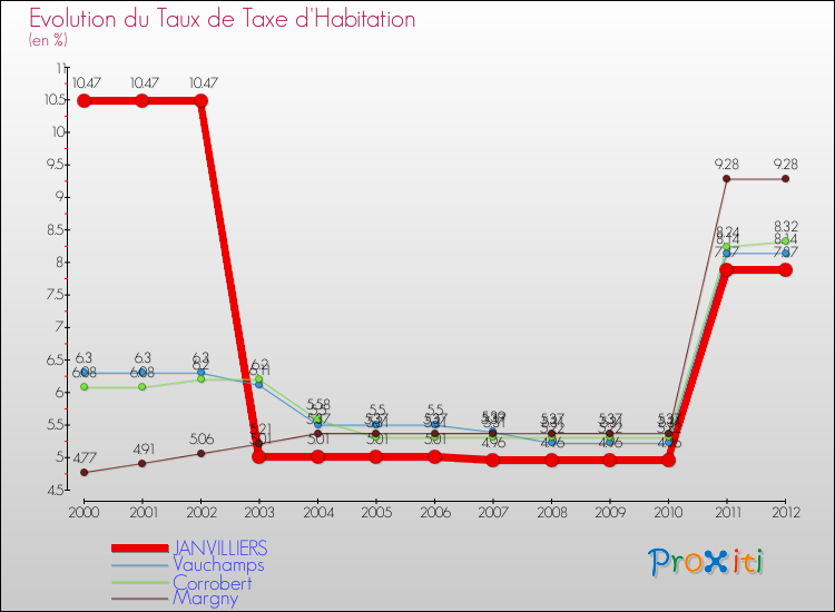 Evolution du taux de la taxe d'habitation pour JANVILLIERS et les communes proches Comparaison des taux de la taxe d'habitation pour JANVILLIERS et les communes voisines