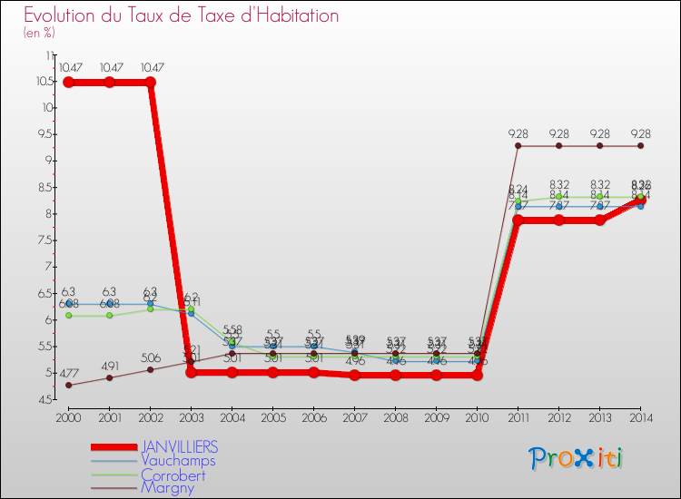 Evolution du taux de la taxe d'habitation pour JANVILLIERS et les communes proches de 2000 à 2014 Comparaison des taux de la taxe d'habitation pour JANVILLIERS et les communes voisines de 2000 à 2014