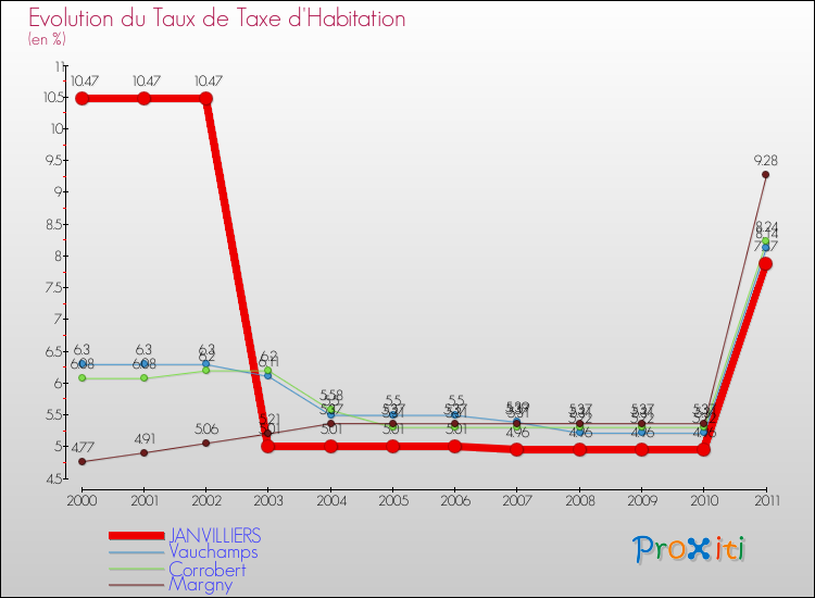Evolution du taux de la taxe d'habitation pour JANVILLIERS et les communes proches Comparaison des taux de la taxe d'habitation pour JANVILLIERS et les communes voisines