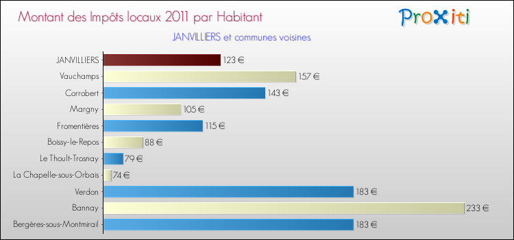 Montant des impôts locaux par Habitant pour JANVILLIERS et les communes proches Comparaison des impôts locaux par habitant pour JANVILLIERS et les communes voisines