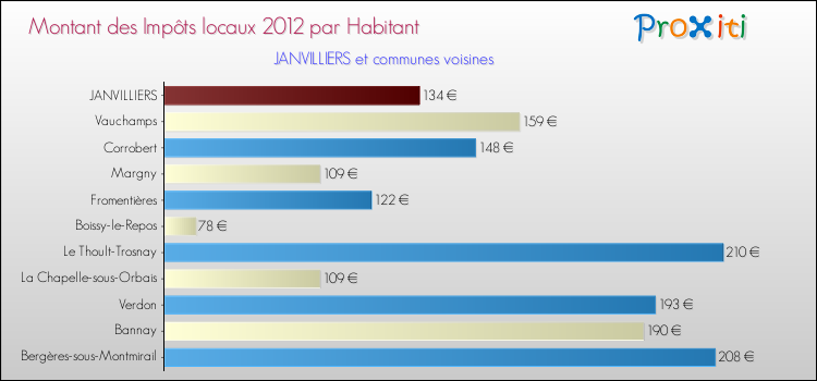 Montant des impôts locaux par Habitant pour JANVILLIERS et les communes proches Comparaison des impôts locaux par habitant pour JANVILLIERS et les communes voisines
