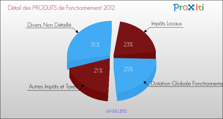 Décomposition du Budget de Fonctionnement 2012 de la commune de JANVILLIERS Budget de Fonctionnement 2012 pour la commune de JANVILLIERS