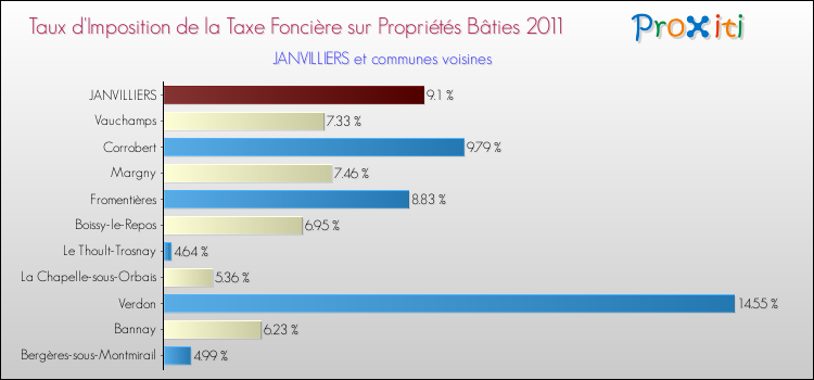 Taux d'imposition de la taxe foncière sur le bati 2011 pour JANVILLIERS et les communes proches Comparaison des taux d'imposition de la taxe foncière sur le bati 2011 pour JANVILLIERS et les communes voisines