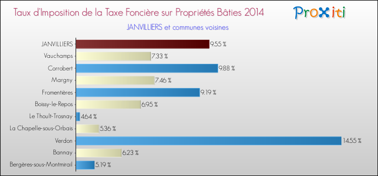 Taux d'imposition de la taxe foncière sur le bati 2014 pour JANVILLIERS et les communes proches Comparaison des taux d'imposition de la taxe foncière sur le bati 2014 pour JANVILLIERS et les communes voisines