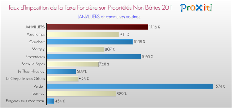 Taux d'imposition de la taxe foncière sur les immeubles et terrains non batis 2011 pour JANVILLIERS et les communes proches Comparaison des taux d'imposition de la taxe foncière sur les immeubles et terrains non batis 2011 pour JANVILLIERS et les communes voisines