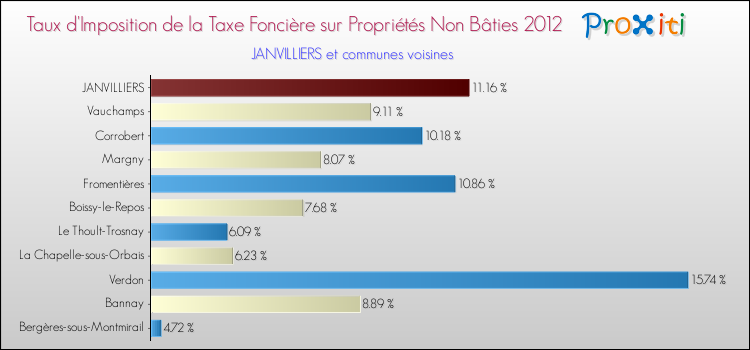 Taux d'imposition de la taxe foncière sur les immeubles et terrains non batis 2012 pour JANVILLIERS et les communes proches Comparaison des taux d'imposition de la taxe foncière sur les immeubles et terrains non batis 2012 pour JANVILLIERS et les communes voisines