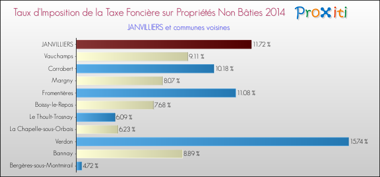 Taux d'imposition de la taxe foncière sur les immeubles et terrains non batis 2014 pour JANVILLIERS et les communes proches Comparaison des taux d'imposition de la taxe foncière sur les immeubles et terrains non batis 2014 pour JANVILLIERS et les communes voisines
