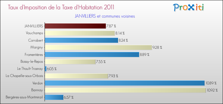 Taux d'imposition de la taxe d'habitation 2011 pour JANVILLIERS et les communes proches Comparaison des taux d'imposition de la taxe d'habitation 2011 pour JANVILLIERS et les communes voisines
