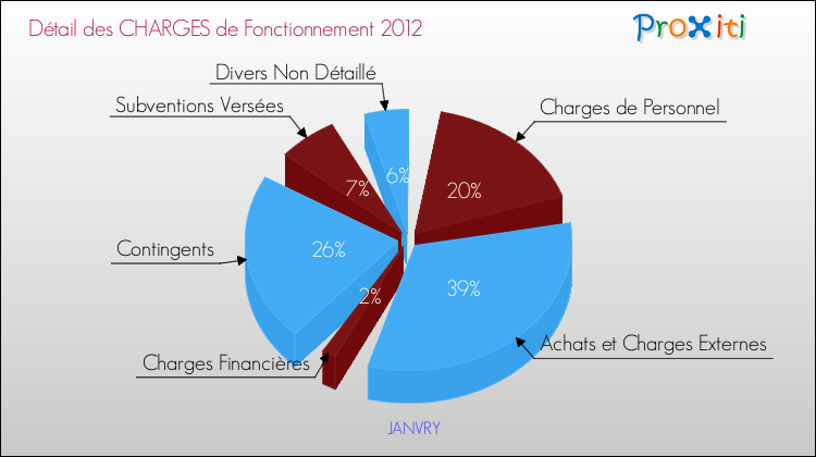 Décomposition des Charges de Fonctionnement 2012 de la commune de JANVRY Charges de Fonctionnement 2012 pour la commune de JANVRY