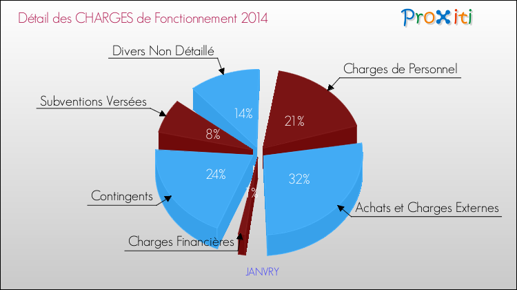 Décomposition des Charges de Fonctionnement 2014 de la commune de JANVRY Charges de Fonctionnement 2014 pour la commune de JANVRY