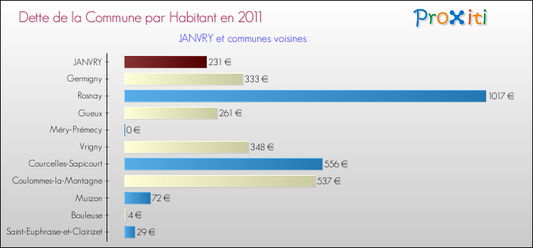 Dette par habitant de la commune en 2011 pour JANVRY et les communes proches Comparaison de la dette par habitant de la commune en 2011 pour JANVRY et les communes voisines
