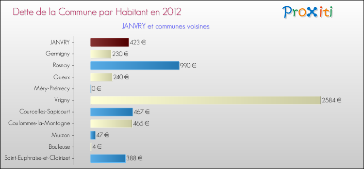 Dette par habitant de la commune en 2012 pour JANVRY et les communes proches Comparaison de la dette par habitant de la commune en 2012 pour JANVRY et les communes voisines