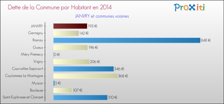 Dette par habitant de la commune en 2014 pour JANVRY et les communes proches Comparaison de la dette par habitant de la commune en 2014 pour JANVRY et les communes voisines