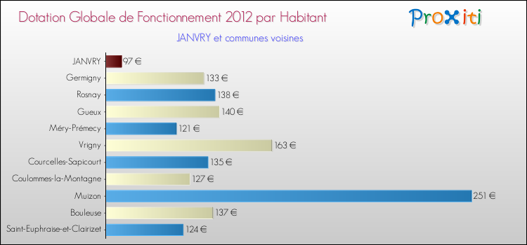 Montant des dotations globales de fonctionnement DGF par Habitant pour JANVRY et les communes proches Comparaison des des dotations globales de fonctionnement DGF par habitant pour JANVRY et les communes voisines