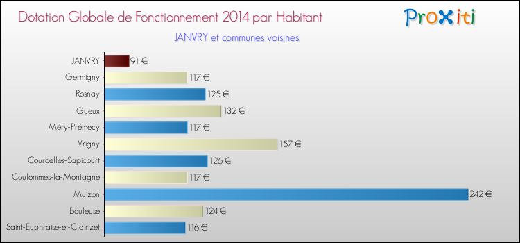 Montant des dotations globales de fonctionnement DGF par Habitant pour JANVRY et les communes proches en 2014. Comparaison des des dotations globales de fonctionnement DGF par habitant pour JANVRY et les communes voisines en 2014.